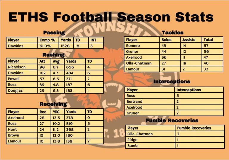 ETHS Football season stats The Evanstonian